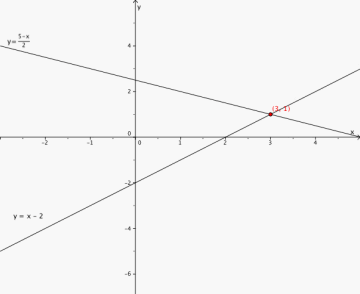 Linjene y = (5-x)/2 og y = x - 2 i et koordinatsystem. Skjæringspunktet er (3, 1). 